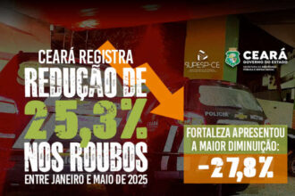 ceara-registra-reducao-de-25,3%-no-numero-de-roubos-de-janeiro-a-maio-de-2025