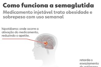 ozempic-passa-a-ser-vendido-somente-com-receita;-medicos-alertam-para-uso-abusivo-no-brasil