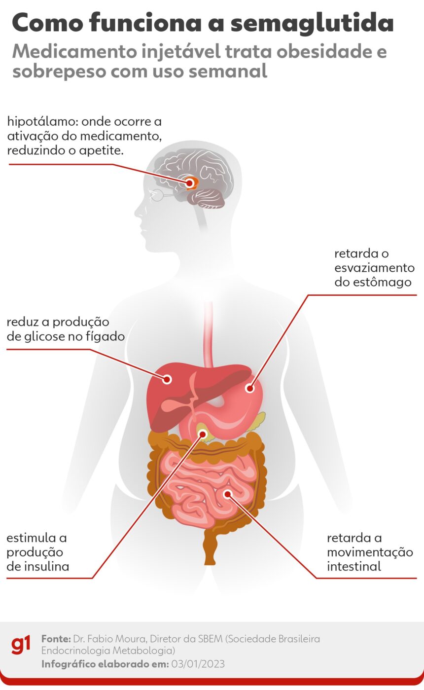 ozempic-passa-a-ser-vendido-somente-com-receita;-medicos-alertam-para-uso-abusivo-no-brasil