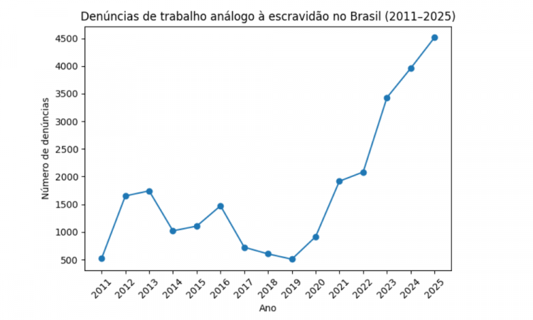 Denúncias de trabalho escravo desde 2011 